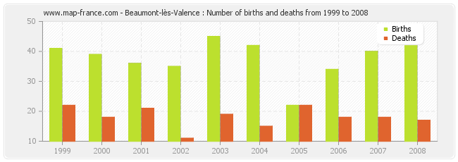 Beaumont-lès-Valence : Number of births and deaths from 1999 to 2008