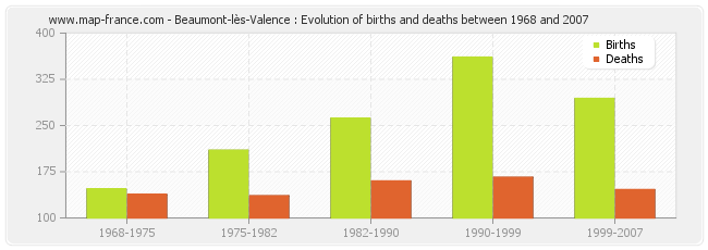 Beaumont-lès-Valence : Evolution of births and deaths between 1968 and 2007