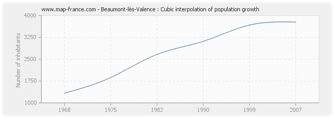 Beaumont-lès-Valence : Cubic interpolation of population growth