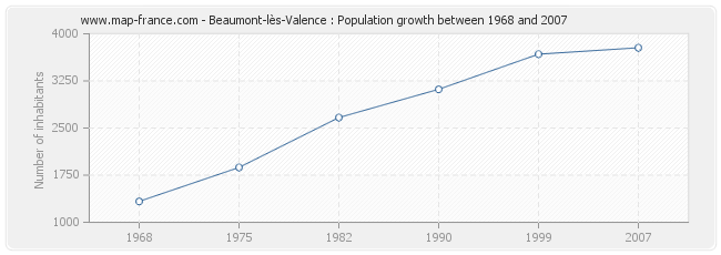 Population Beaumont-lès-Valence