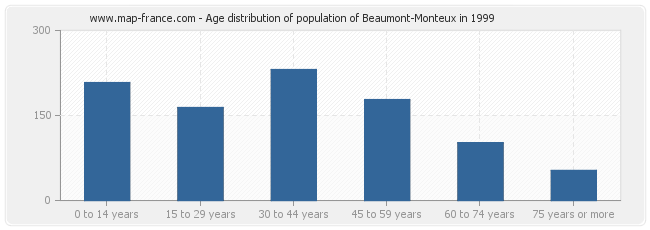 Age distribution of population of Beaumont-Monteux in 1999