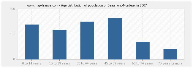 Age distribution of population of Beaumont-Monteux in 2007