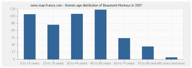 Women age distribution of Beaumont-Monteux in 2007
