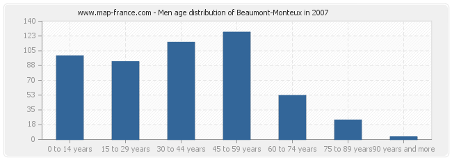 Men age distribution of Beaumont-Monteux in 2007