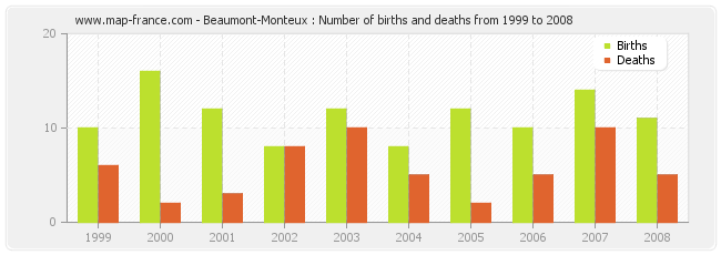 Beaumont-Monteux : Number of births and deaths from 1999 to 2008