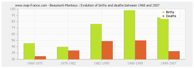 Beaumont-Monteux : Evolution of births and deaths between 1968 and 2007