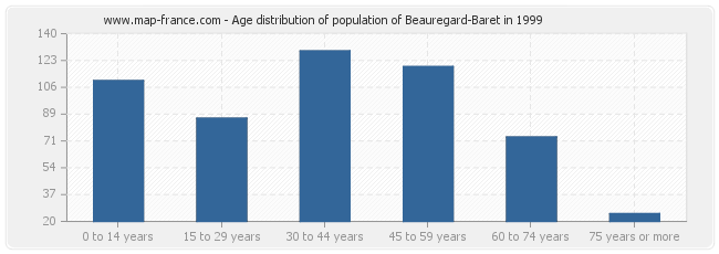 Age distribution of population of Beauregard-Baret in 1999