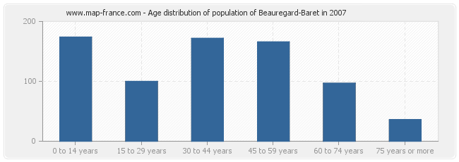 Age distribution of population of Beauregard-Baret in 2007