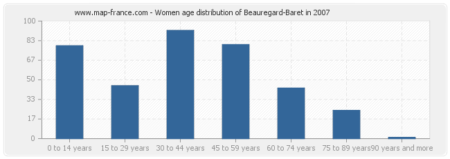 Women age distribution of Beauregard-Baret in 2007