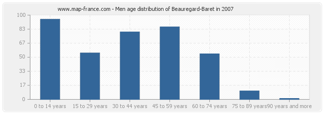 Men age distribution of Beauregard-Baret in 2007