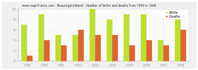 Beauregard-Baret : Number of births and deaths from 1999 to 2008