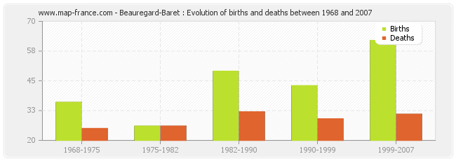 Beauregard-Baret : Evolution of births and deaths between 1968 and 2007