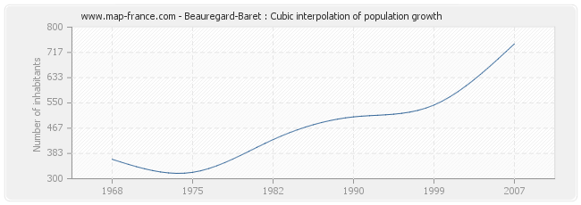 Beauregard-Baret : Cubic interpolation of population growth