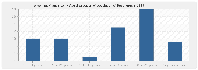 Age distribution of population of Beaurières in 1999