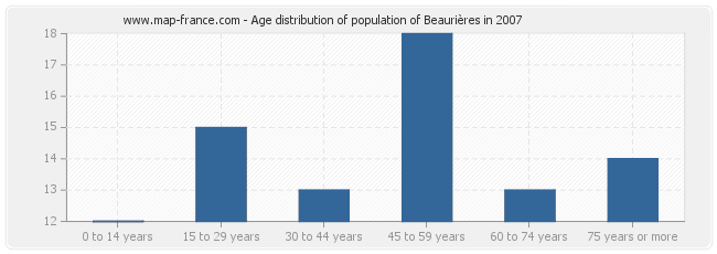Age distribution of population of Beaurières in 2007