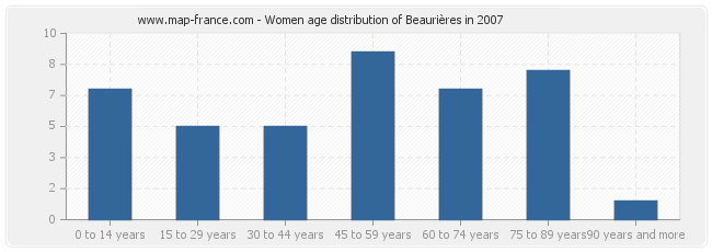 Women age distribution of Beaurières in 2007