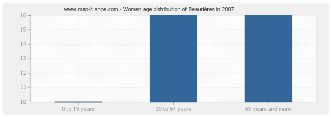 Women age distribution of Beaurières in 2007