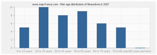 Men age distribution of Beaurières in 2007