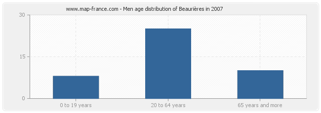 Men age distribution of Beaurières in 2007
