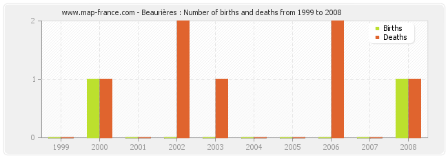 Beaurières : Number of births and deaths from 1999 to 2008
