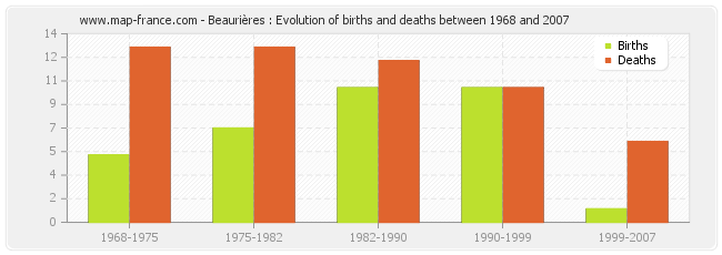 Beaurières : Evolution of births and deaths between 1968 and 2007
