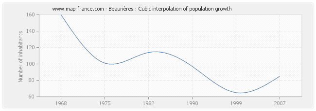 Beaurières : Cubic interpolation of population growth
