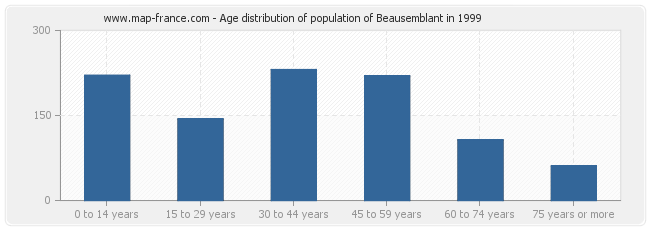 Age distribution of population of Beausemblant in 1999