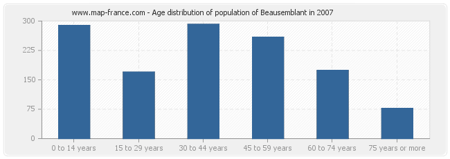 Age distribution of population of Beausemblant in 2007