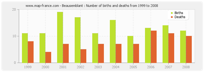 Beausemblant : Number of births and deaths from 1999 to 2008