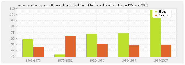 Beausemblant : Evolution of births and deaths between 1968 and 2007