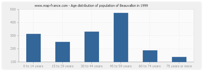 Age distribution of population of Beauvallon in 1999