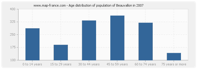 Age distribution of population of Beauvallon in 2007