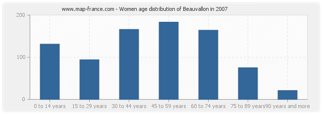 Women age distribution of Beauvallon in 2007