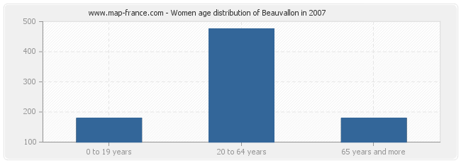 Women age distribution of Beauvallon in 2007