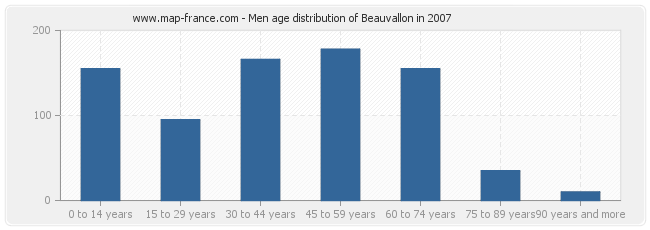 Men age distribution of Beauvallon in 2007