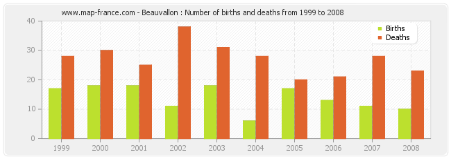 Beauvallon : Number of births and deaths from 1999 to 2008