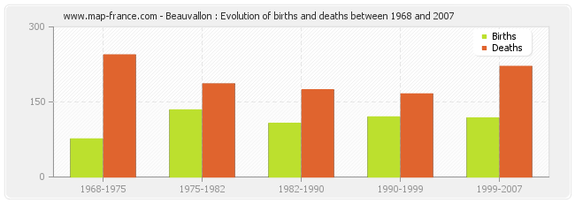 Beauvallon : Evolution of births and deaths between 1968 and 2007