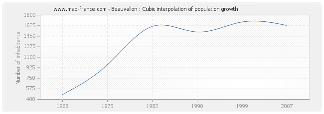 Beauvallon : Cubic interpolation of population growth
