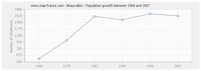 Population Beauvallon