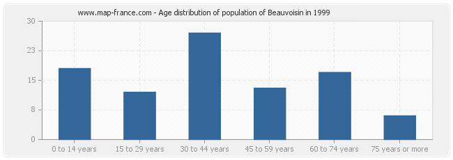 Age distribution of population of Beauvoisin in 1999