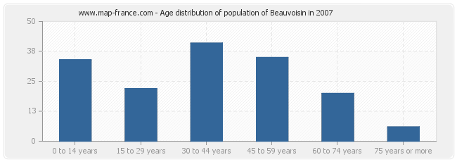 Age distribution of population of Beauvoisin in 2007