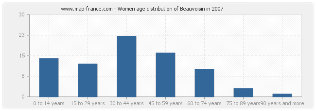 Women age distribution of Beauvoisin in 2007