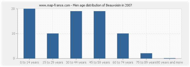 Men age distribution of Beauvoisin in 2007