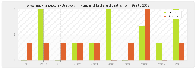 Beauvoisin : Number of births and deaths from 1999 to 2008