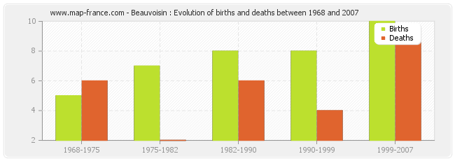 Beauvoisin : Evolution of births and deaths between 1968 and 2007