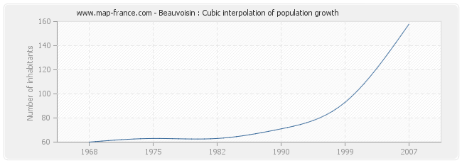Beauvoisin : Cubic interpolation of population growth