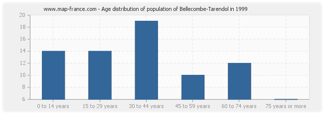 Age distribution of population of Bellecombe-Tarendol in 1999