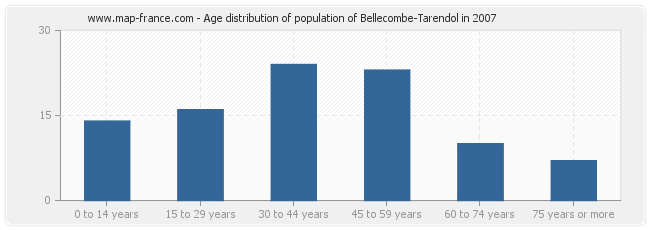 Age distribution of population of Bellecombe-Tarendol in 2007