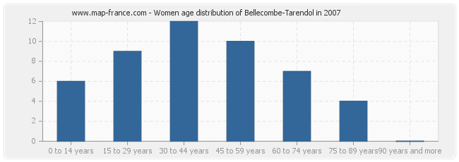 Women age distribution of Bellecombe-Tarendol in 2007