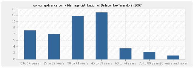 Men age distribution of Bellecombe-Tarendol in 2007